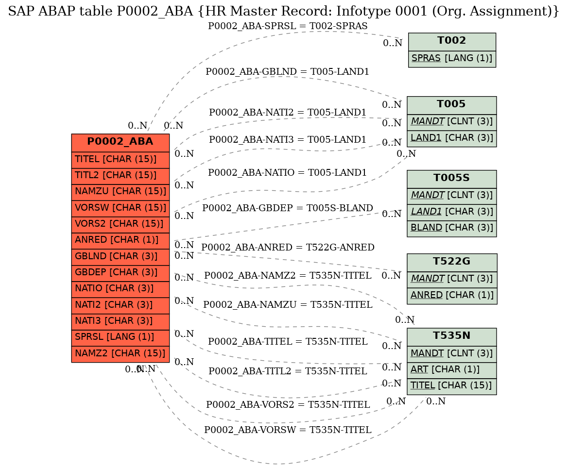 E-R Diagram for table P0002_ABA (HR Master Record: Infotype 0001 (Org. Assignment))