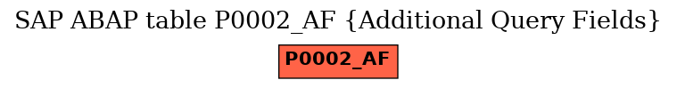 E-R Diagram for table P0002_AF (Additional Query Fields)