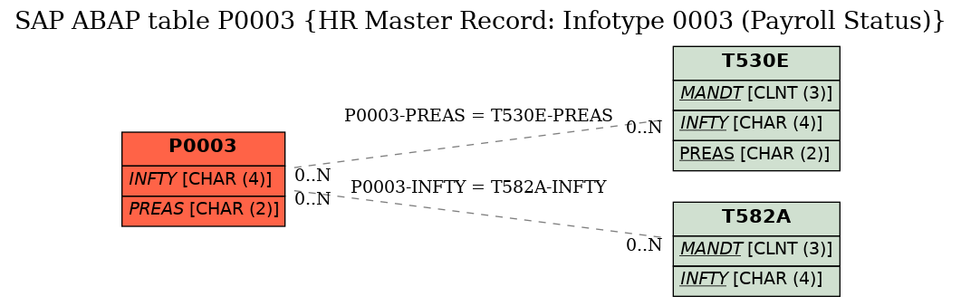 E-R Diagram for table P0003 (HR Master Record: Infotype 0003 (Payroll Status))