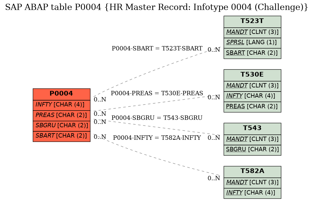 E-R Diagram for table P0004 (HR Master Record: Infotype 0004 (Challenge))