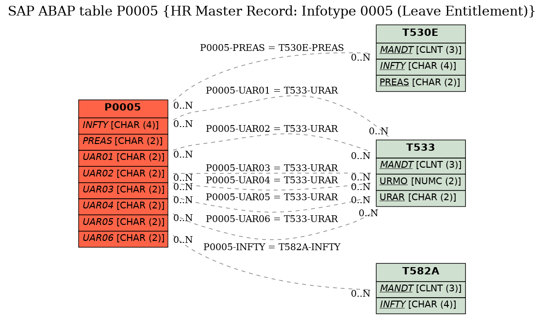E-R Diagram for table P0005 (HR Master Record: Infotype 0005 (Leave Entitlement))