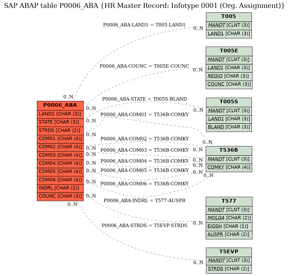 E-R Diagram for table P0006_ABA (HR Master Record: Infotype 0001 (Org. Assignment))