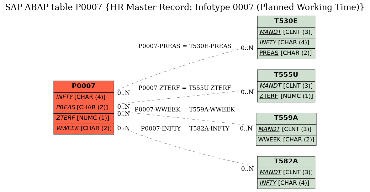 E-R Diagram for table P0007 (HR Master Record: Infotype 0007 (Planned Working Time))