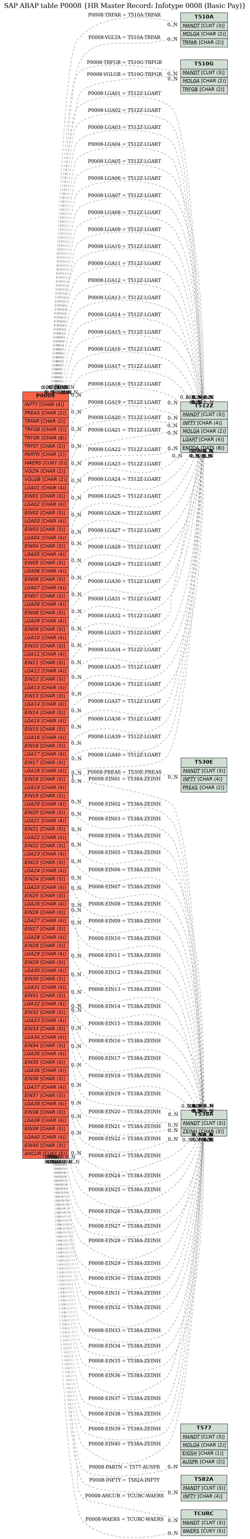 E-R Diagram for table P0008 (HR Master Record: Infotype 0008 (Basic Pay))