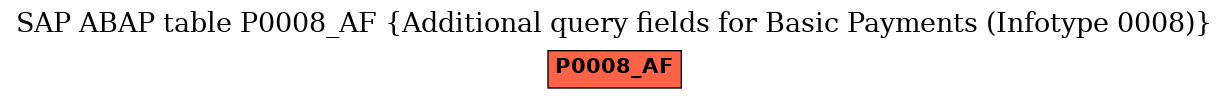 E-R Diagram for table P0008_AF (Additional query fields for Basic Payments (Infotype 0008))