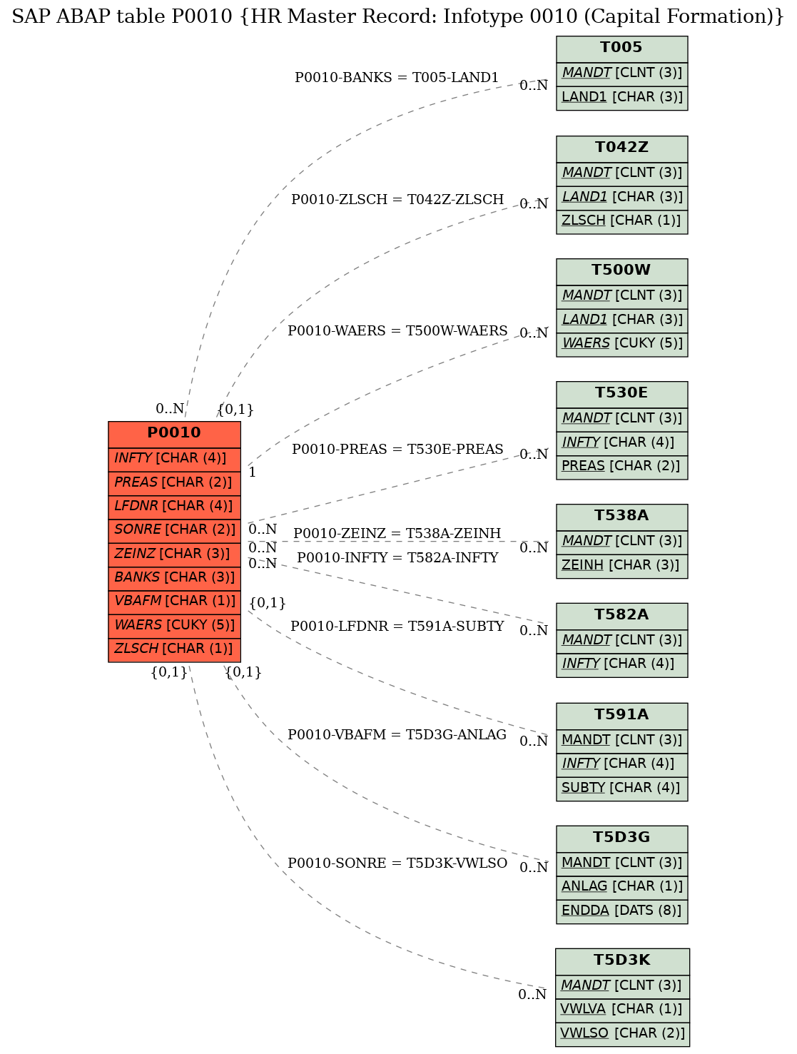 E-R Diagram for table P0010 (HR Master Record: Infotype 0010 (Capital Formation))