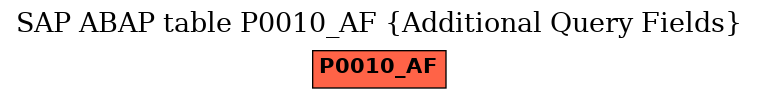 E-R Diagram for table P0010_AF (Additional Query Fields)