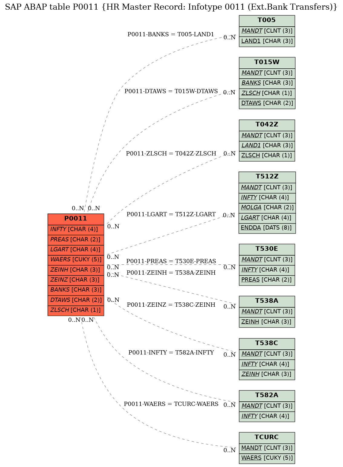 E-R Diagram for table P0011 (HR Master Record: Infotype 0011 (Ext.Bank Transfers))