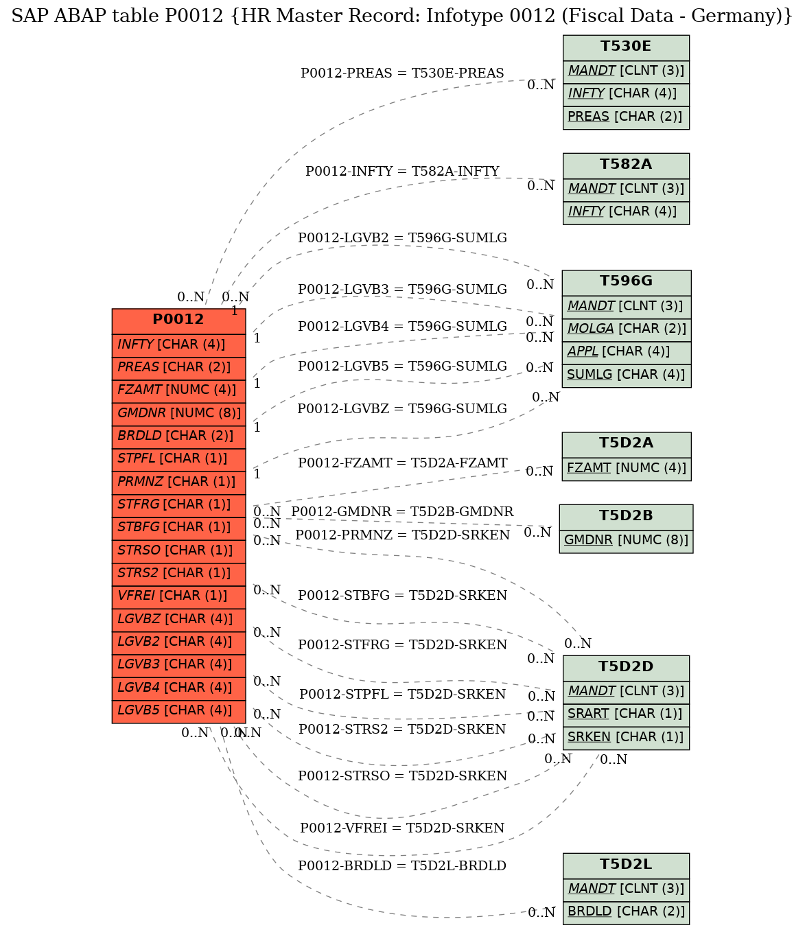 E-R Diagram for table P0012 (HR Master Record: Infotype 0012 (Fiscal Data - Germany))