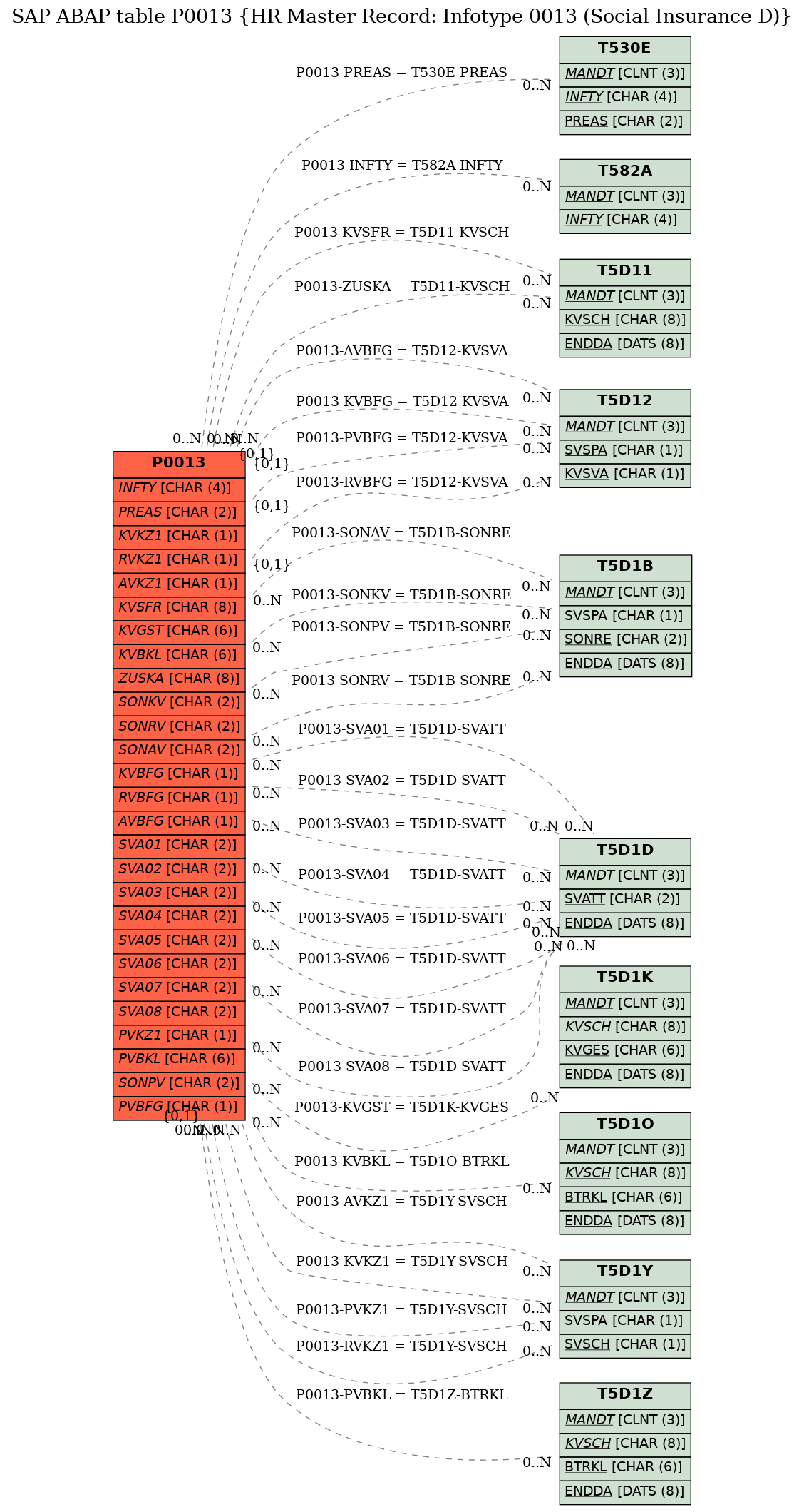 E-R Diagram for table P0013 (HR Master Record: Infotype 0013 (Social Insurance D))