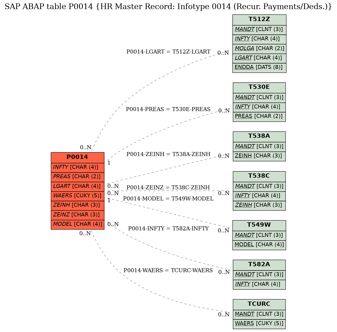 E-R Diagram for table P0014 (HR Master Record: Infotype 0014 (Recur. Payments/Deds.))