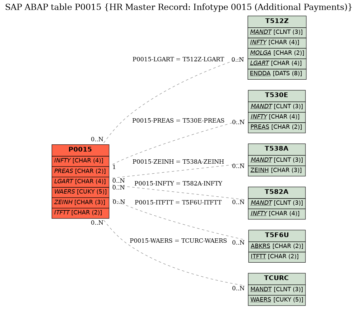 E-R Diagram for table P0015 (HR Master Record: Infotype 0015 (Additional Payments))