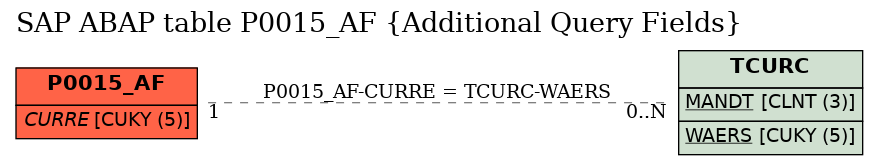 E-R Diagram for table P0015_AF (Additional Query Fields)