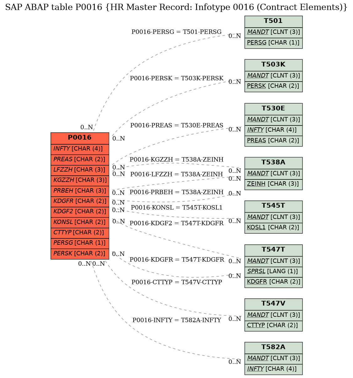 E-R Diagram for table P0016 (HR Master Record: Infotype 0016 (Contract Elements))