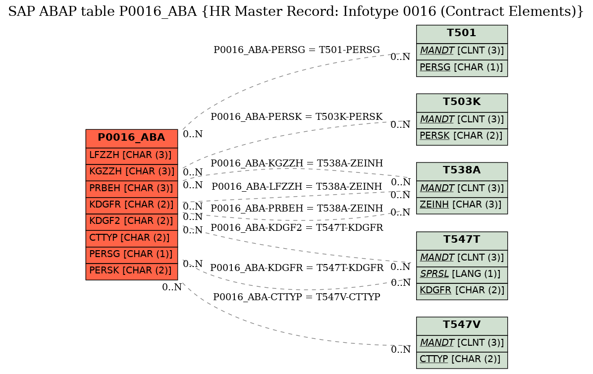 E-R Diagram for table P0016_ABA (HR Master Record: Infotype 0016 (Contract Elements))