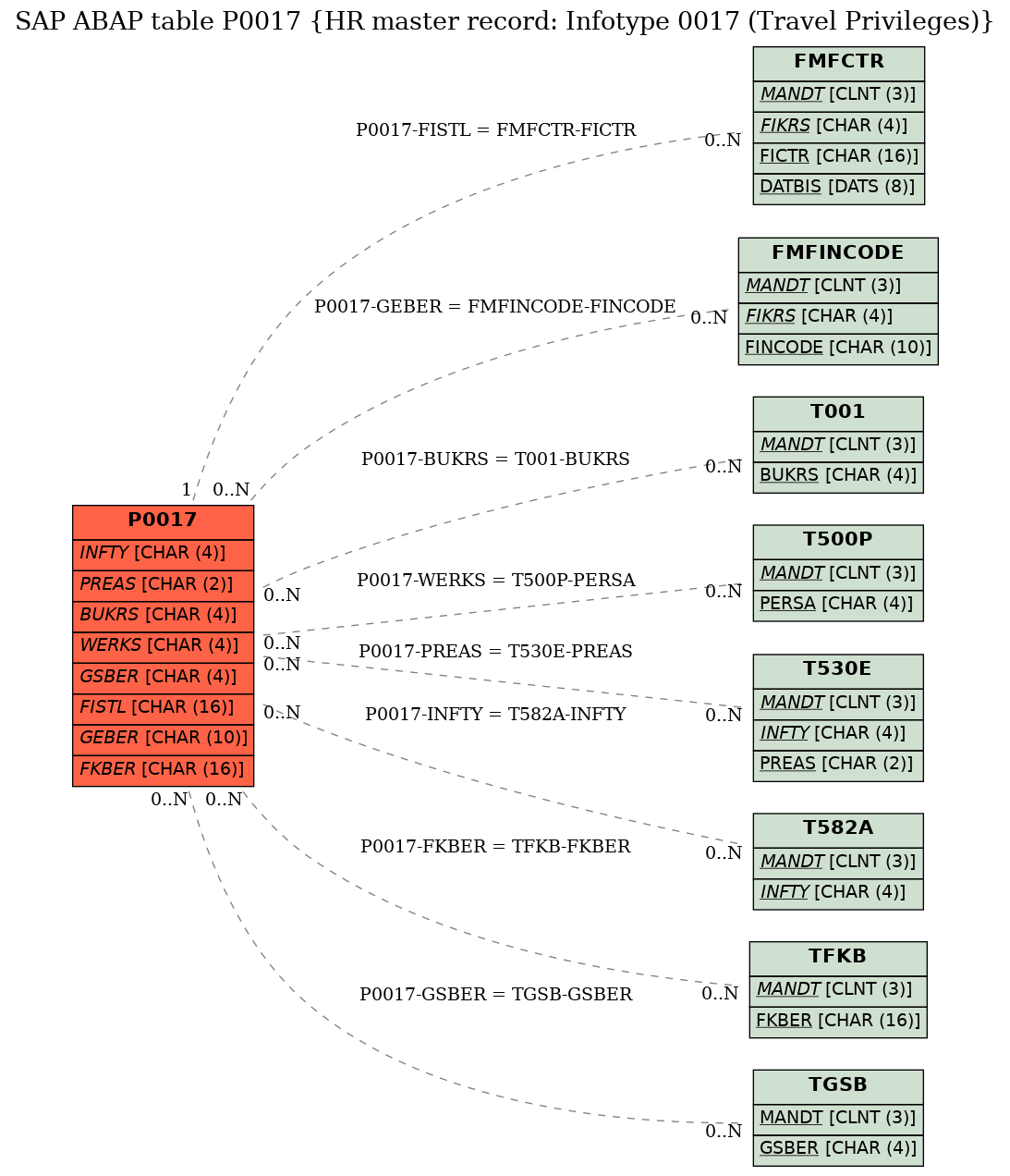 E-R Diagram for table P0017 (HR master record: Infotype 0017 (Travel Privileges))