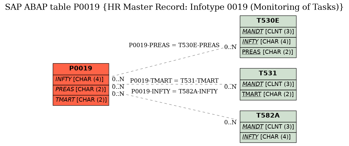 E-R Diagram for table P0019 (HR Master Record: Infotype 0019 (Monitoring of Tasks))