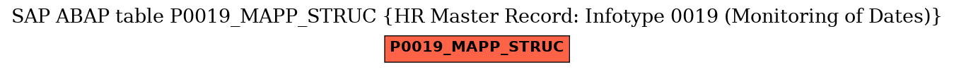 E-R Diagram for table P0019_MAPP_STRUC (HR Master Record: Infotype 0019 (Monitoring of Dates))