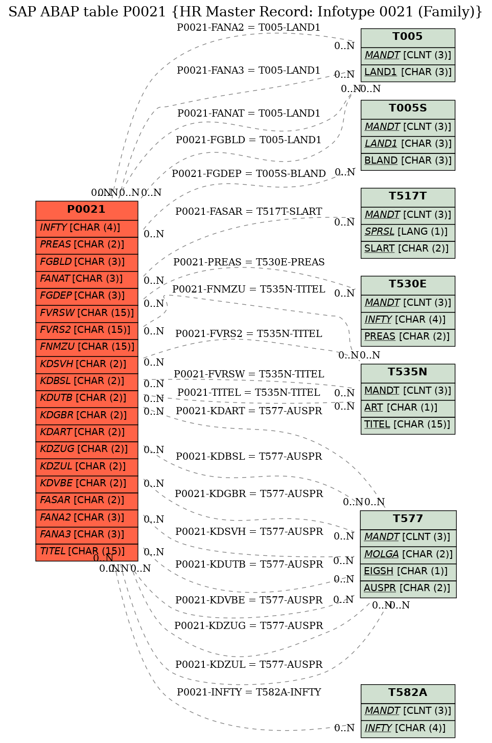 E-R Diagram for table P0021 (HR Master Record: Infotype 0021 (Family))