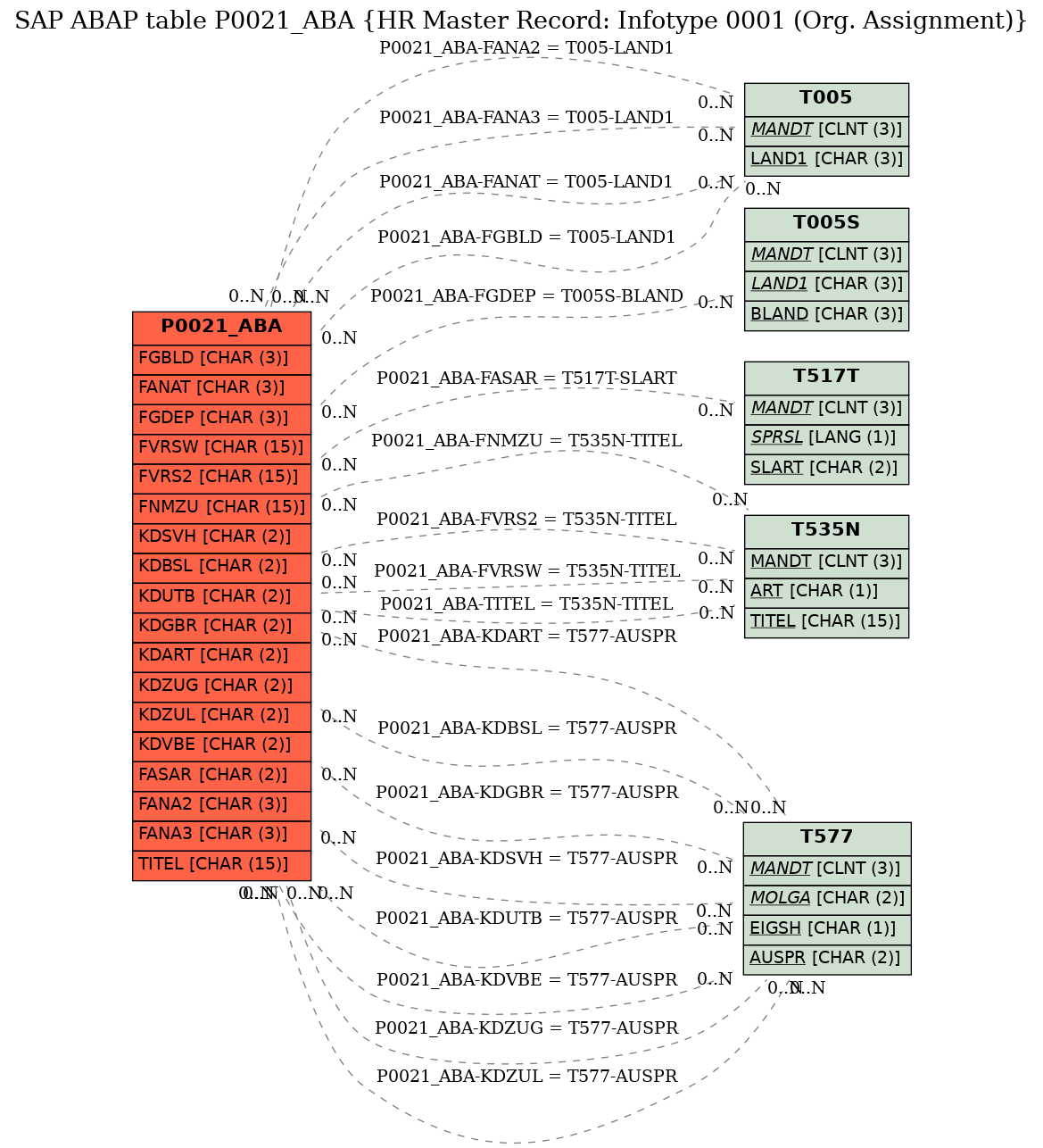 E-R Diagram for table P0021_ABA (HR Master Record: Infotype 0001 (Org. Assignment))