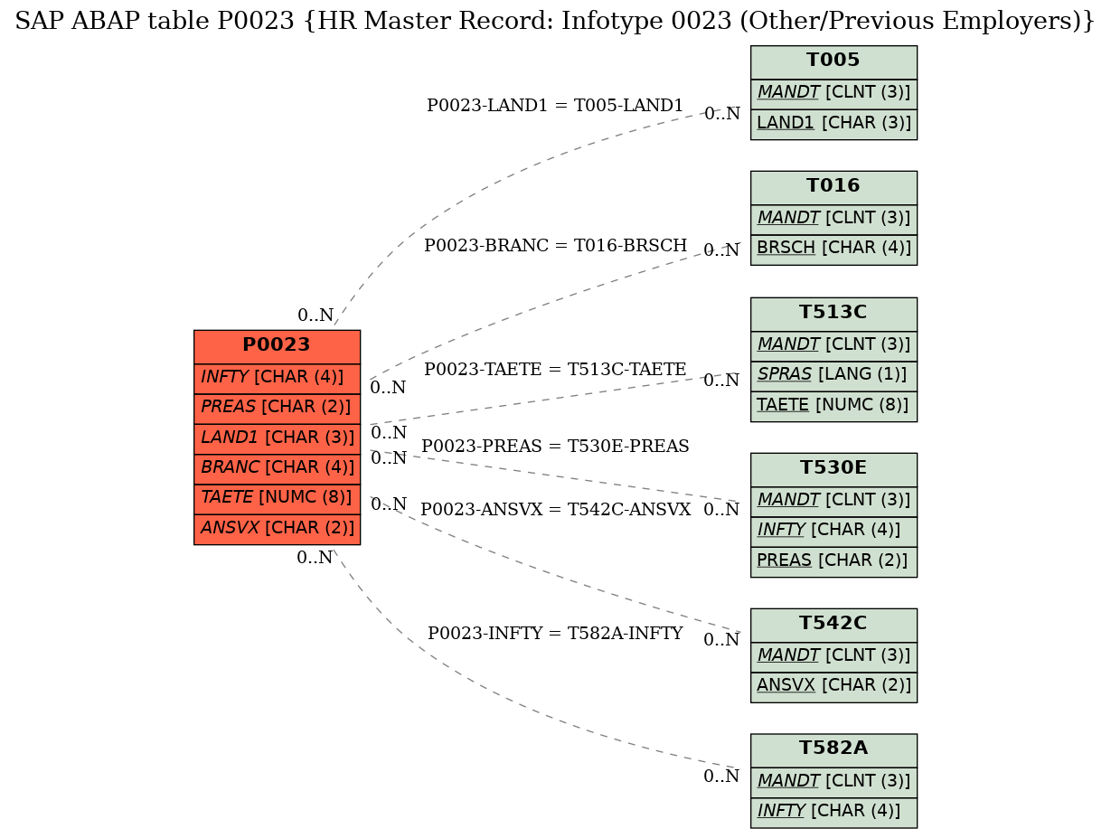 E-R Diagram for table P0023 (HR Master Record: Infotype 0023 (Other/Previous Employers))