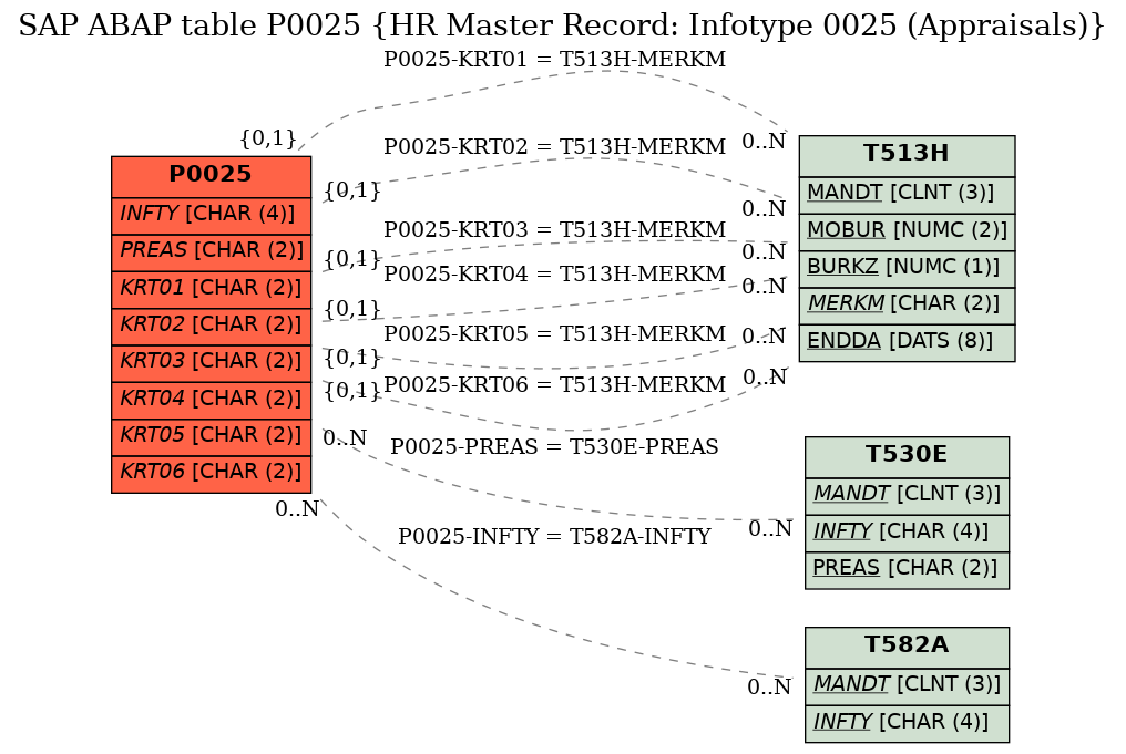 E-R Diagram for table P0025 (HR Master Record: Infotype 0025 (Appraisals))