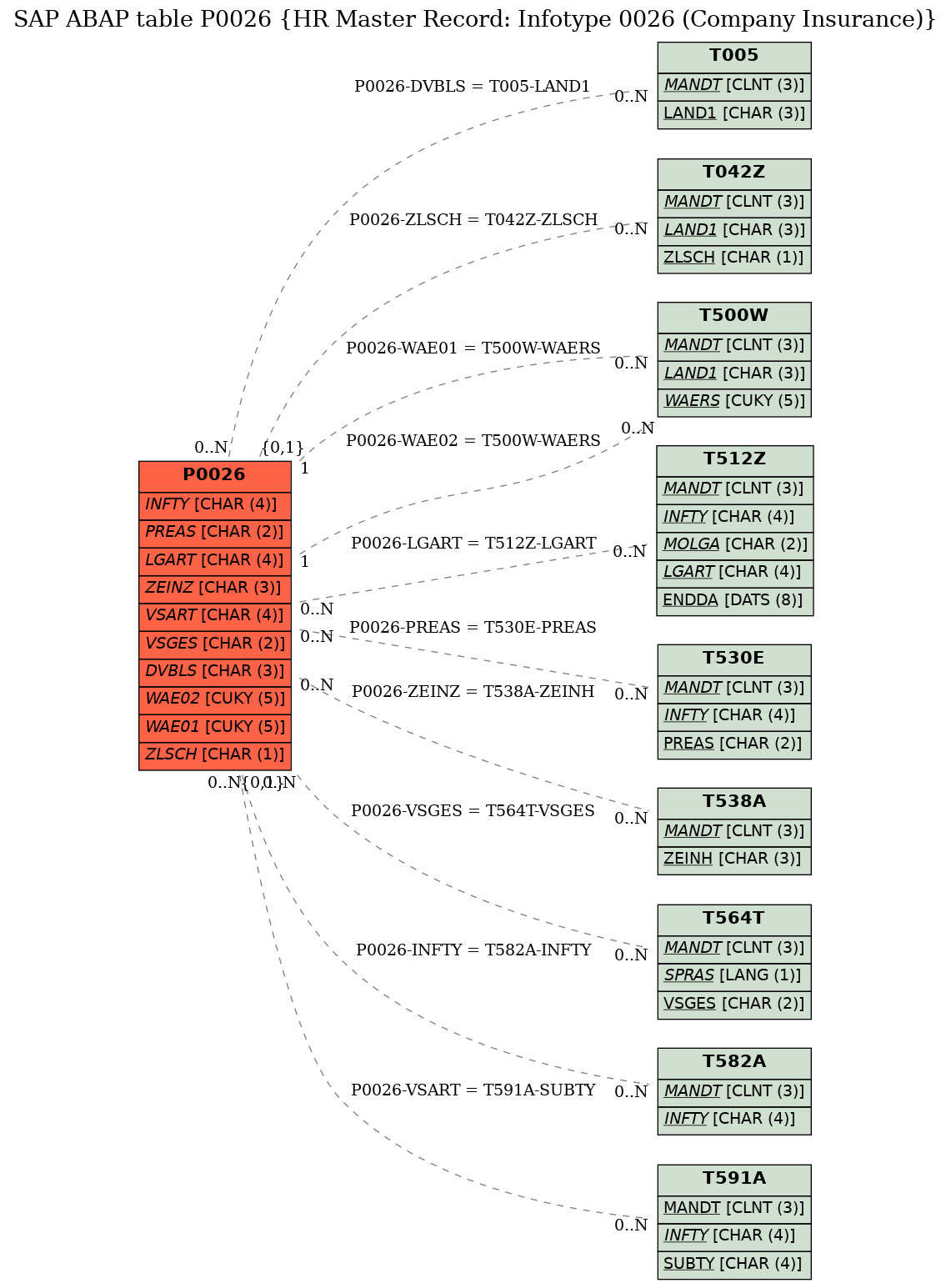 E-R Diagram for table P0026 (HR Master Record: Infotype 0026 (Company Insurance))