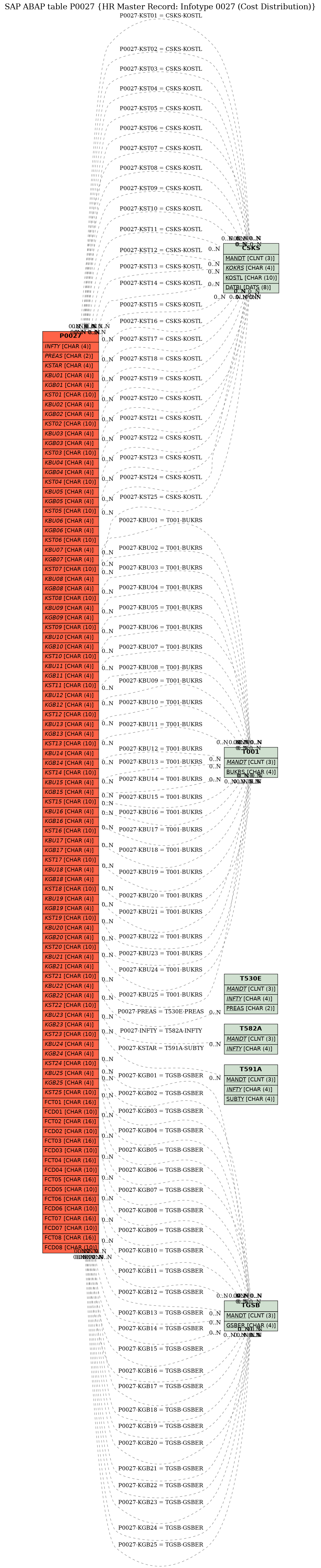 E-R Diagram for table P0027 (HR Master Record: Infotype 0027 (Cost Distribution))