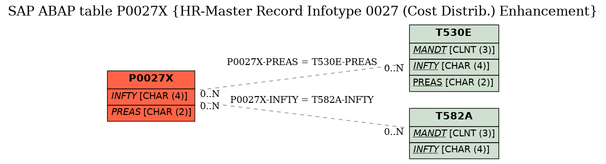 E-R Diagram for table P0027X (HR-Master Record Infotype 0027 (Cost Distrib.) Enhancement)