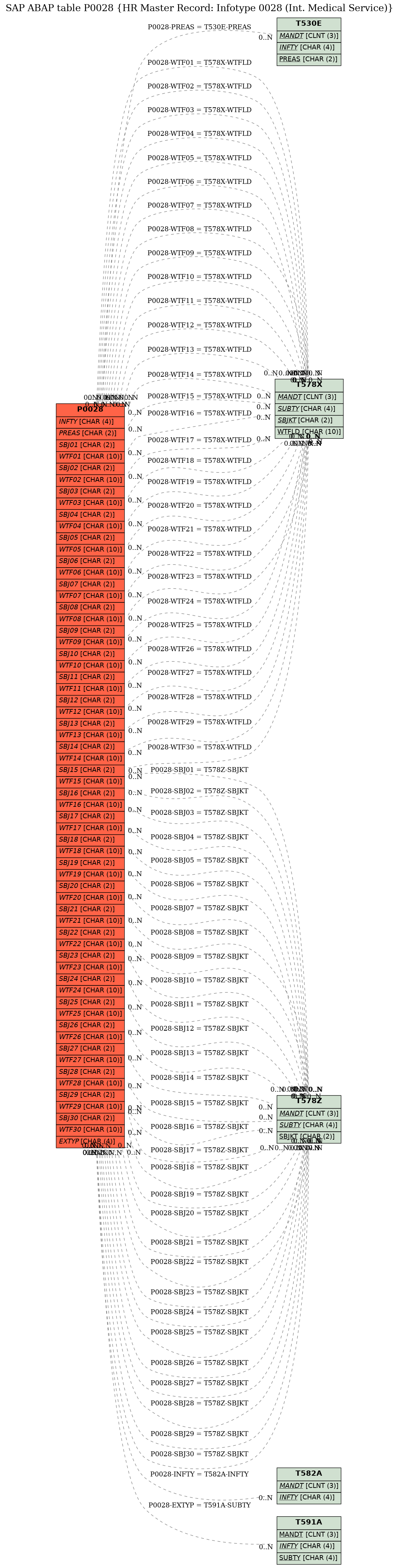 E-R Diagram for table P0028 (HR Master Record: Infotype 0028 (Int. Medical Service))