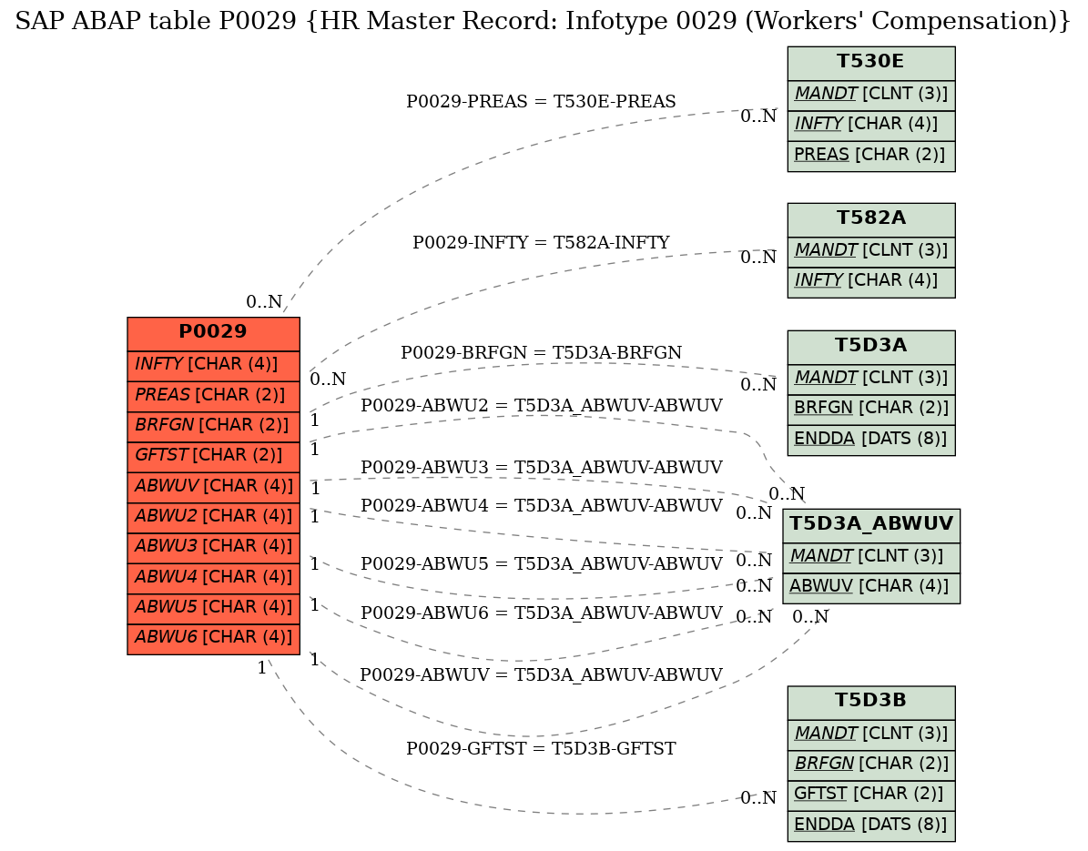 E-R Diagram for table P0029 (HR Master Record: Infotype 0029 (Workers' Compensation))