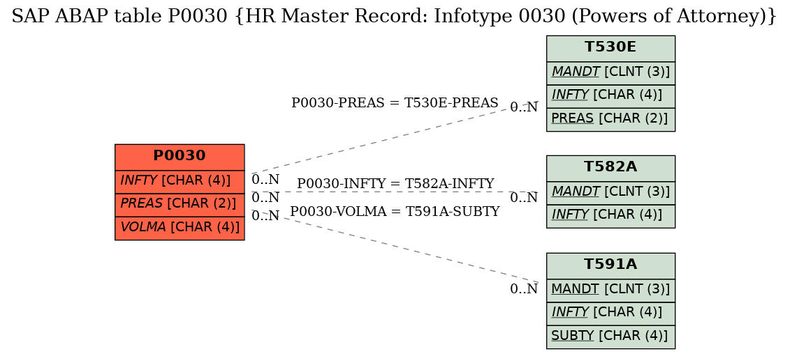 E-R Diagram for table P0030 (HR Master Record: Infotype 0030 (Powers of Attorney))