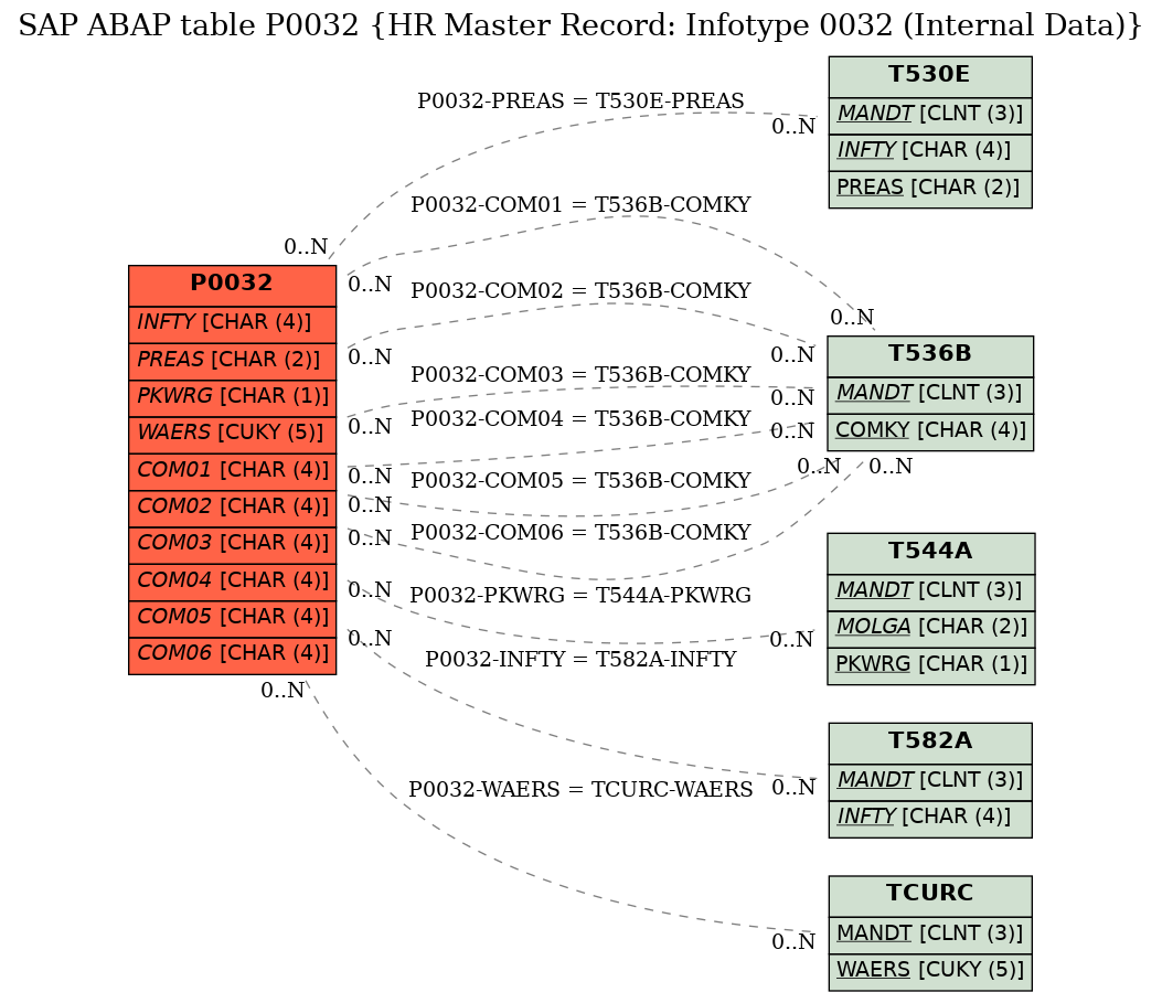 E-R Diagram for table P0032 (HR Master Record: Infotype 0032 (Internal Data))