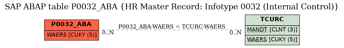 E-R Diagram for table P0032_ABA (HR Master Record: Infotype 0032 (Internal Control))