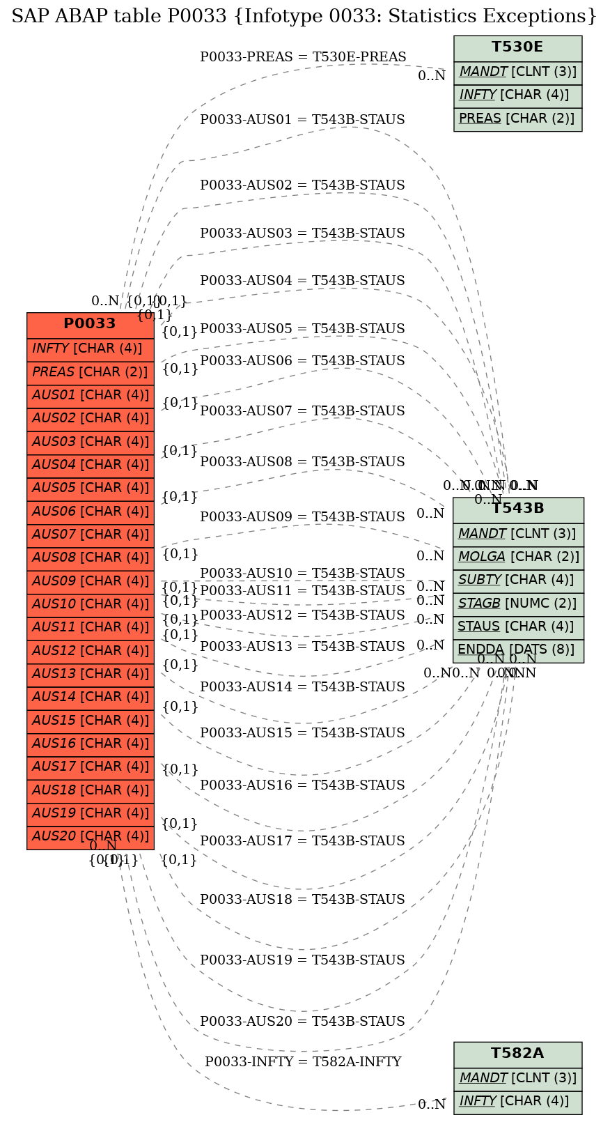 E-R Diagram for table P0033 (Infotype 0033: Statistics Exceptions)