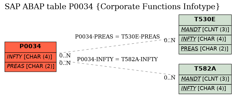 E-R Diagram for table P0034 (Corporate Functions Infotype)