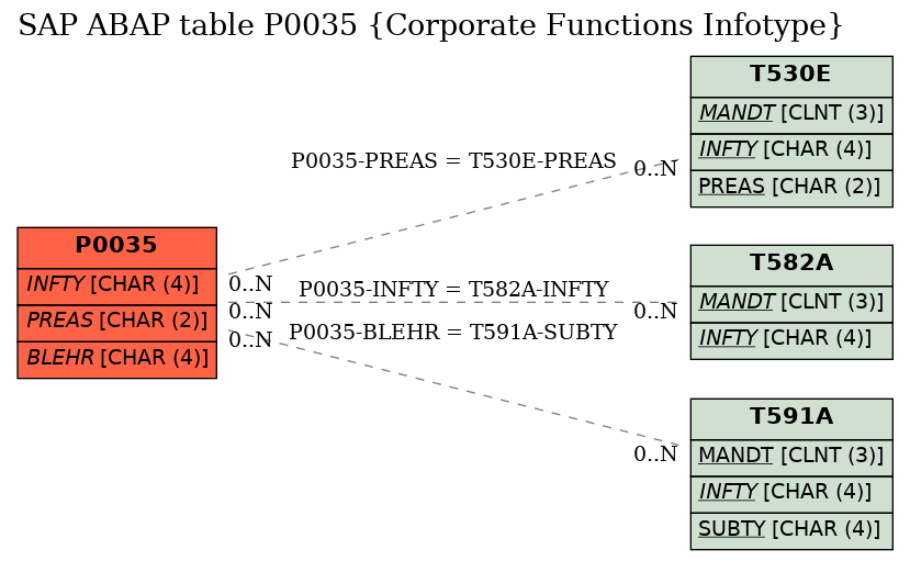 E-R Diagram for table P0035 (Corporate Functions Infotype)