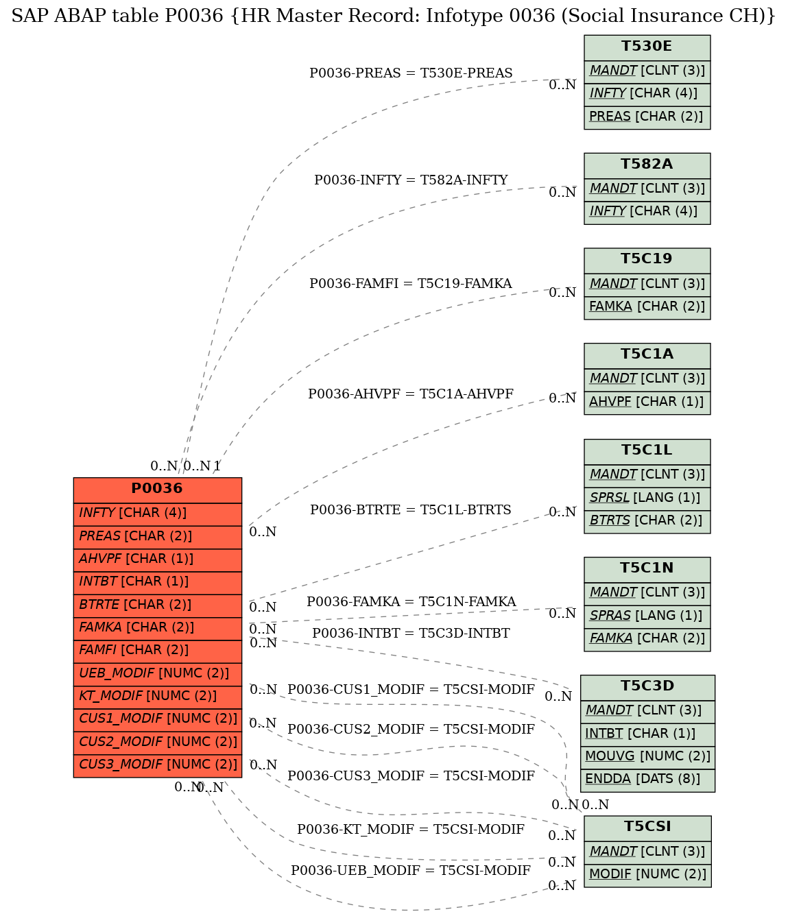 E-R Diagram for table P0036 (HR Master Record: Infotype 0036 (Social Insurance CH))