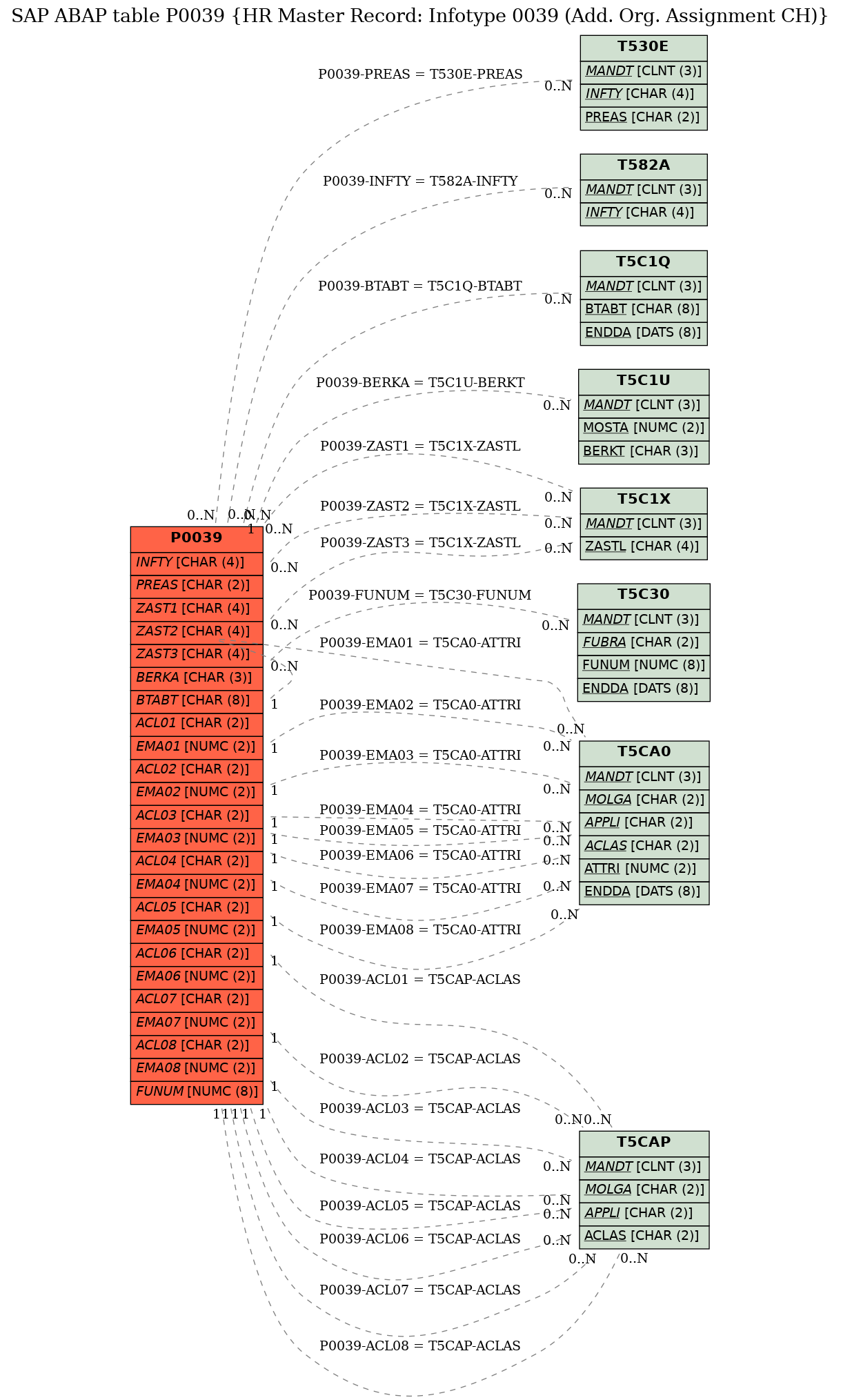 E-R Diagram for table P0039 (HR Master Record: Infotype 0039 (Add. Org. Assignment CH))