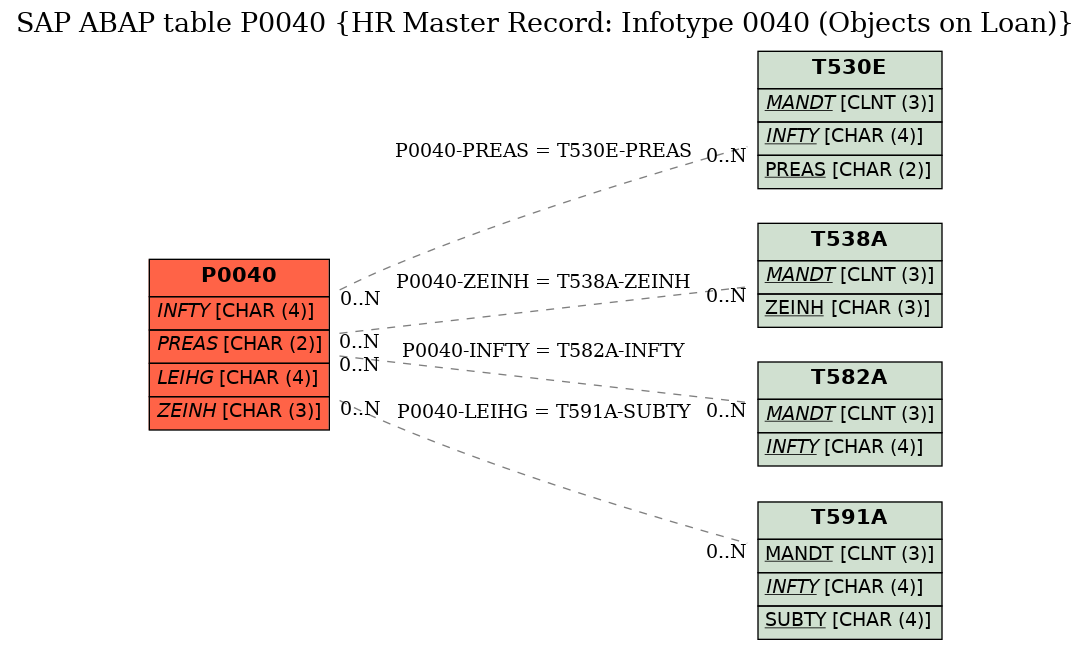 E-R Diagram for table P0040 (HR Master Record: Infotype 0040 (Objects on Loan))