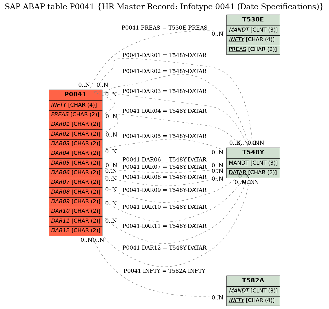 E-R Diagram for table P0041 (HR Master Record: Infotype 0041 (Date Specifications))