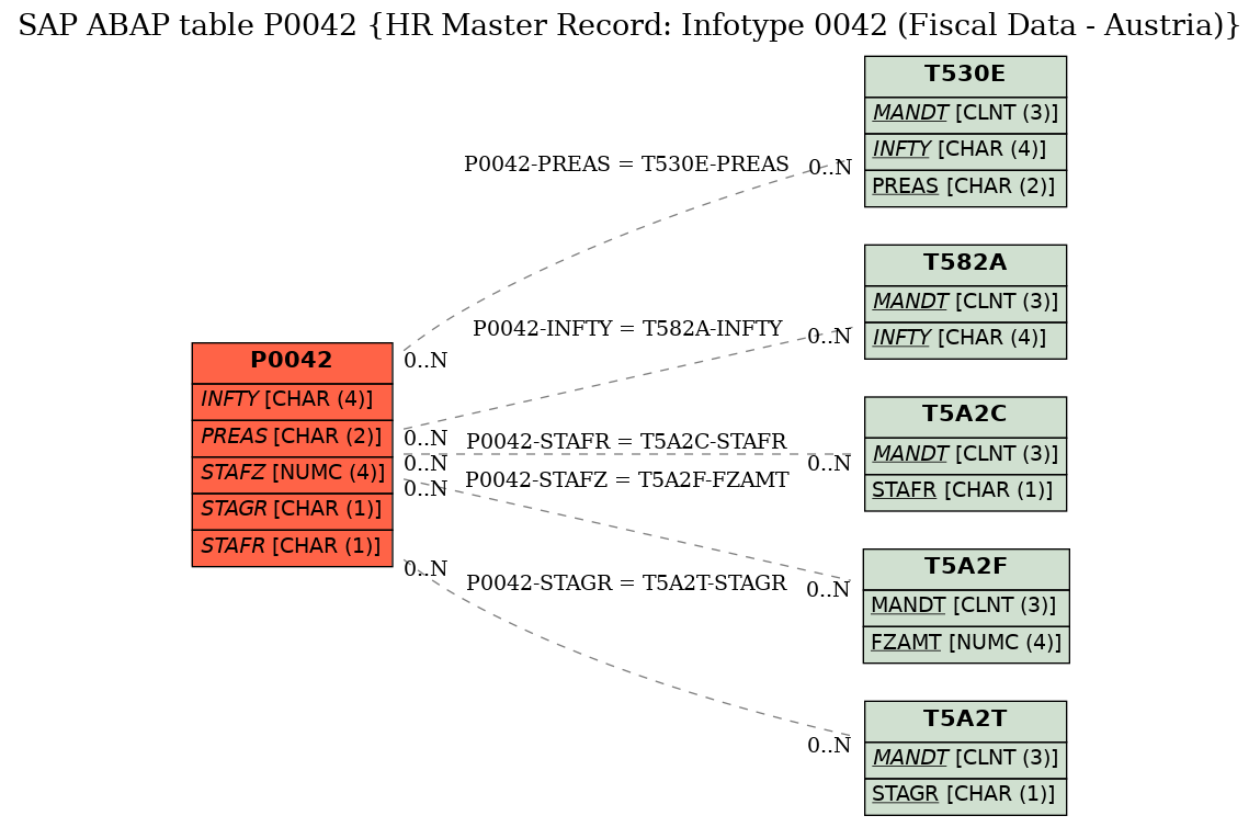 E-R Diagram for table P0042 (HR Master Record: Infotype 0042 (Fiscal Data - Austria))