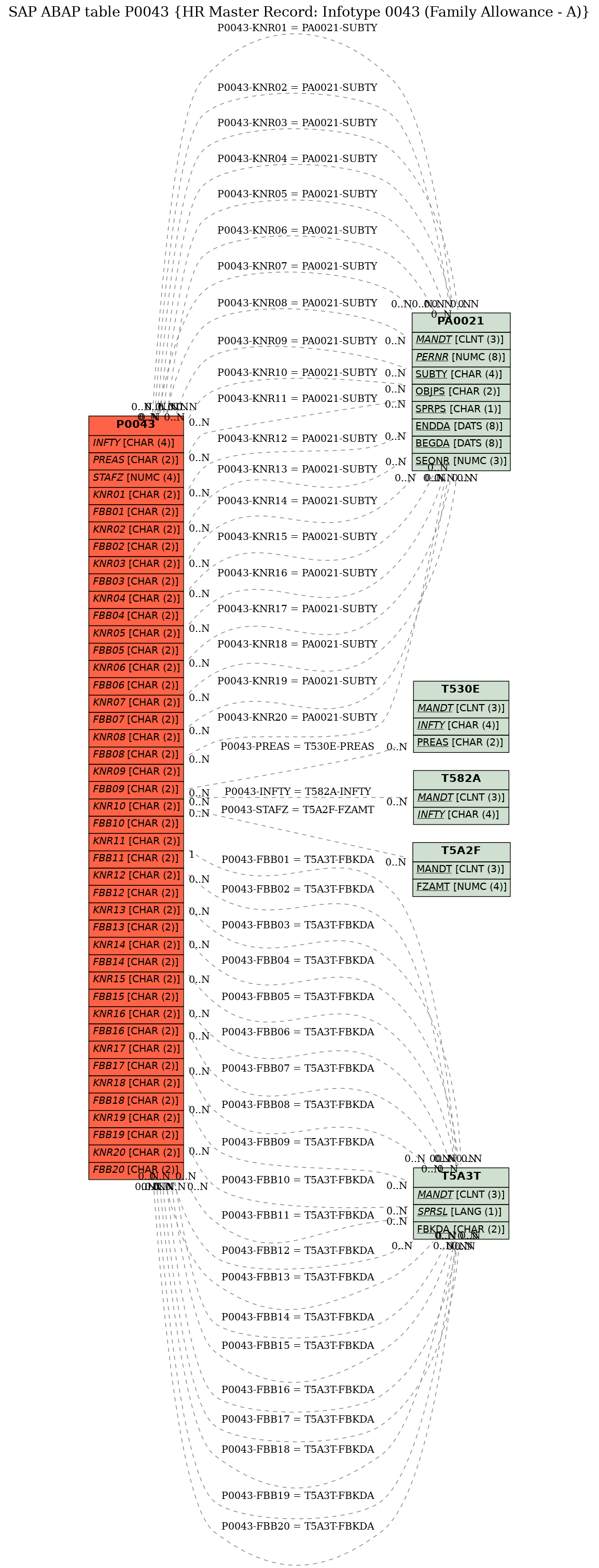 E-R Diagram for table P0043 (HR Master Record: Infotype 0043 (Family Allowance - A))