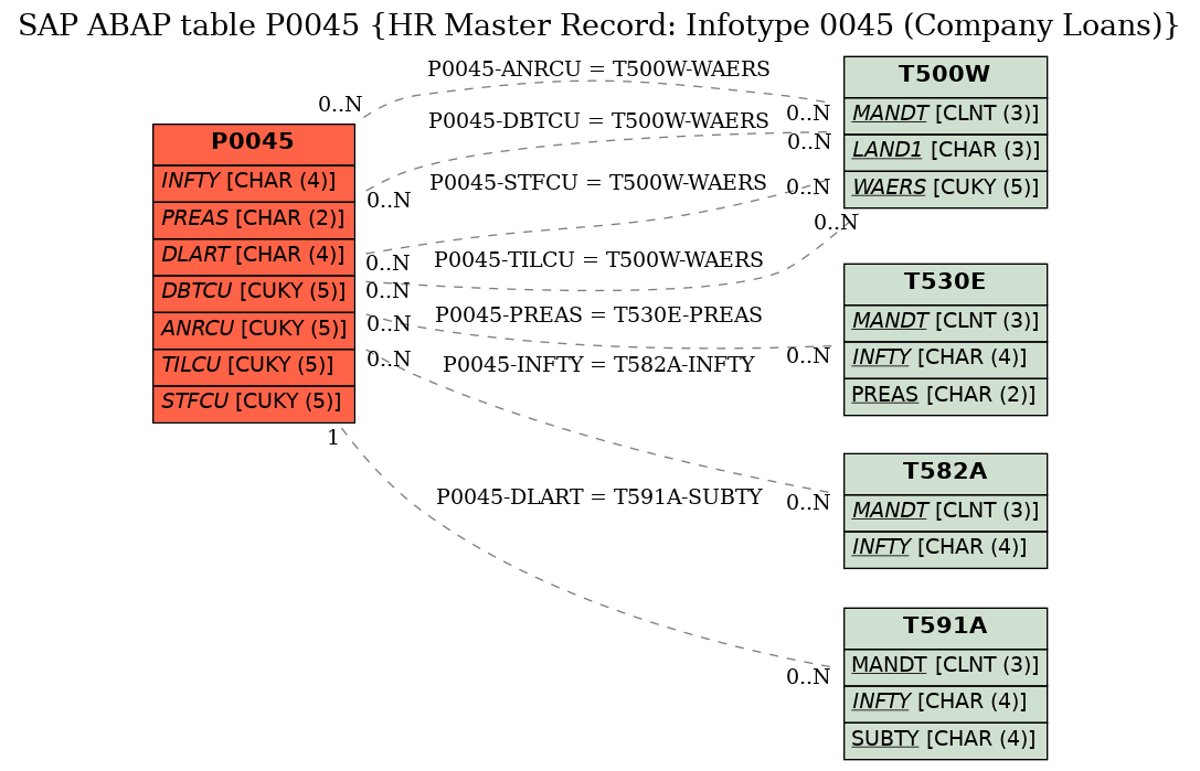 E-R Diagram for table P0045 (HR Master Record: Infotype 0045 (Company Loans))