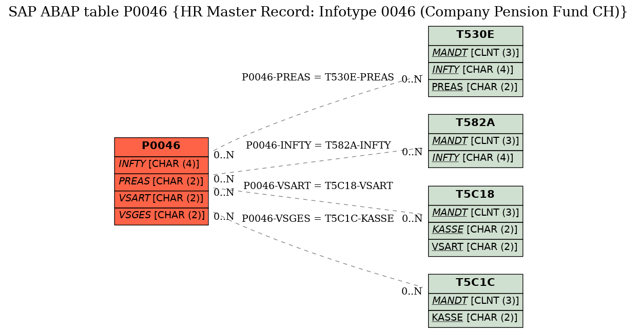 E-R Diagram for table P0046 (HR Master Record: Infotype 0046 (Company Pension Fund CH))