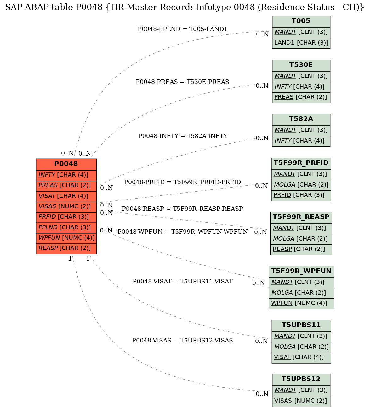 E-R Diagram for table P0048 (HR Master Record: Infotype 0048 (Residence Status - CH))