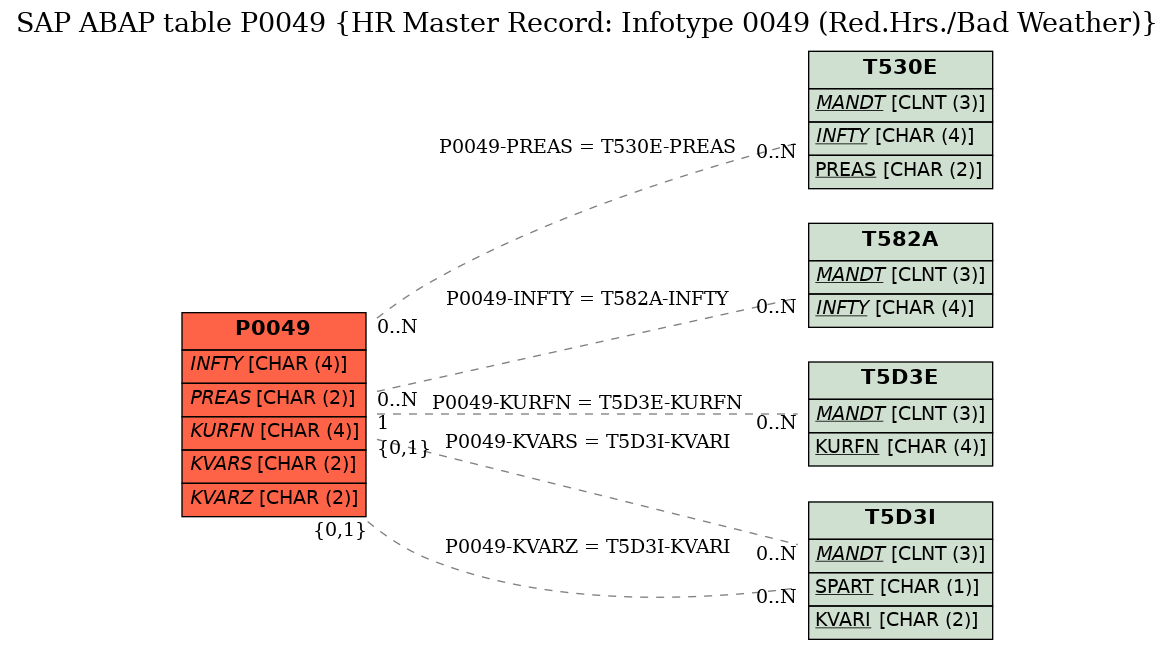 E-R Diagram for table P0049 (HR Master Record: Infotype 0049 (Red.Hrs./Bad Weather))