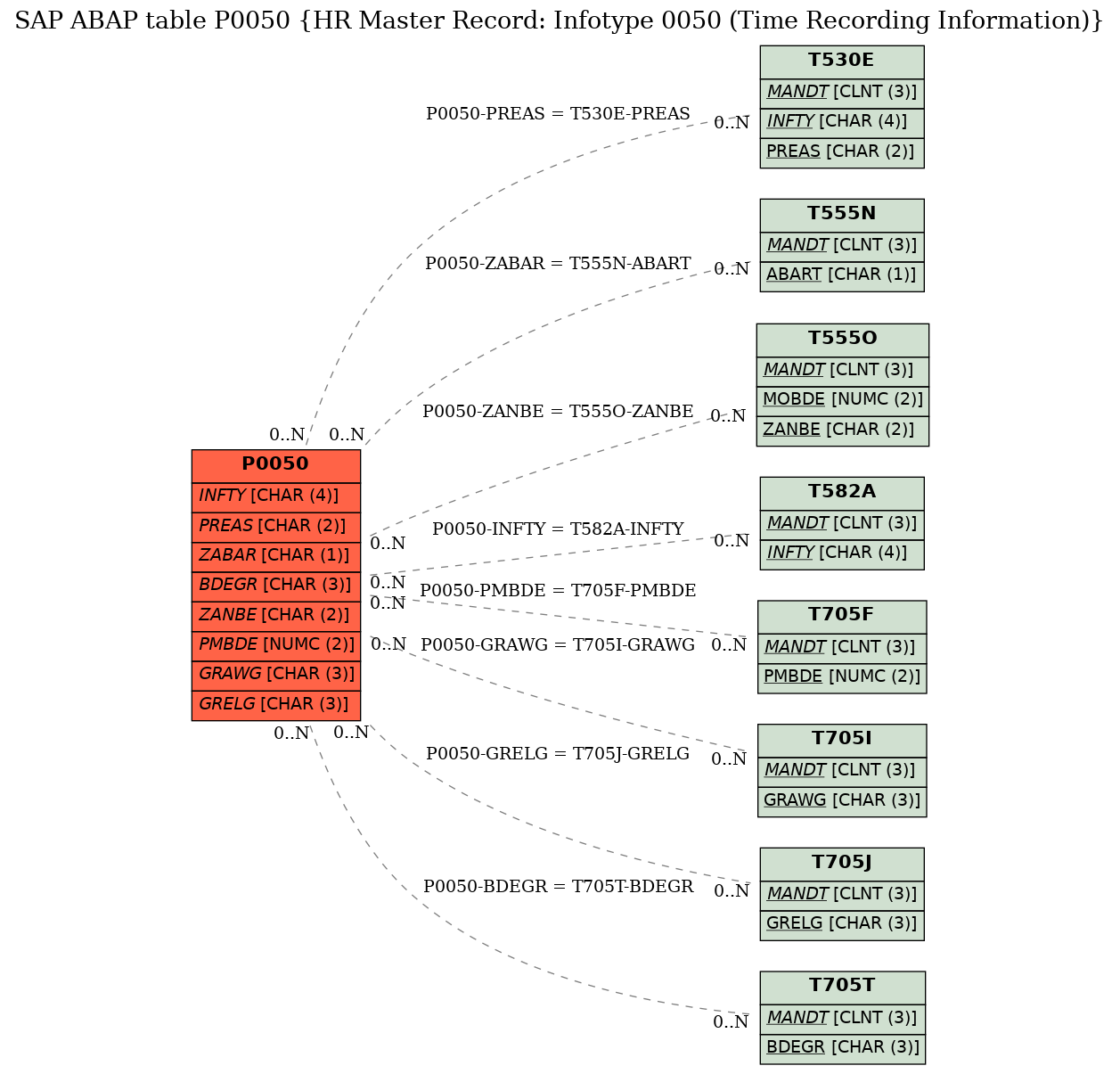 E-R Diagram for table P0050 (HR Master Record: Infotype 0050 (Time Recording Information))