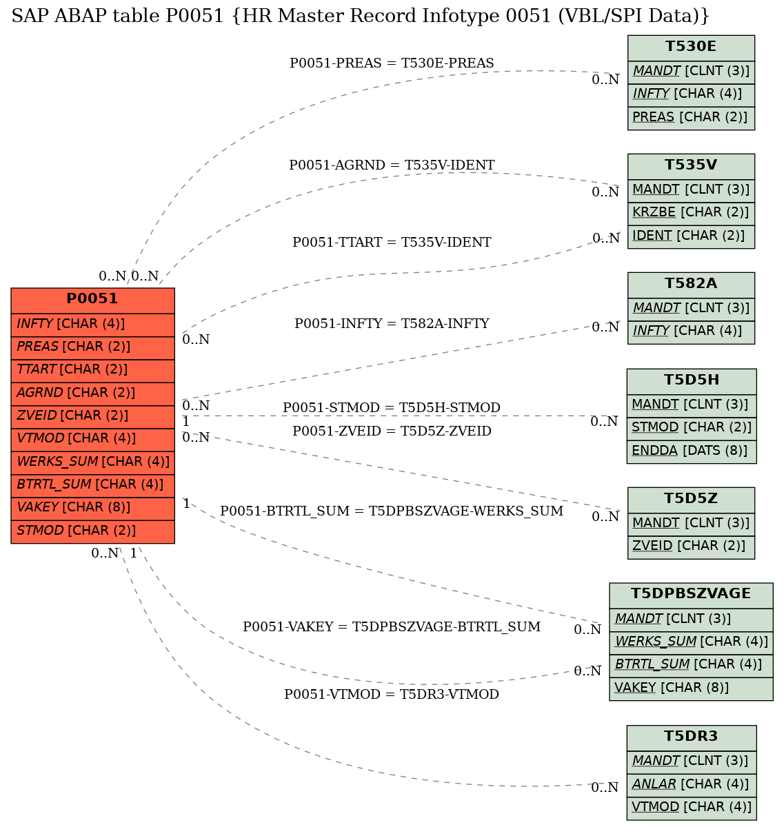 E-R Diagram for table P0051 (HR Master Record Infotype 0051 (VBL/SPI Data))