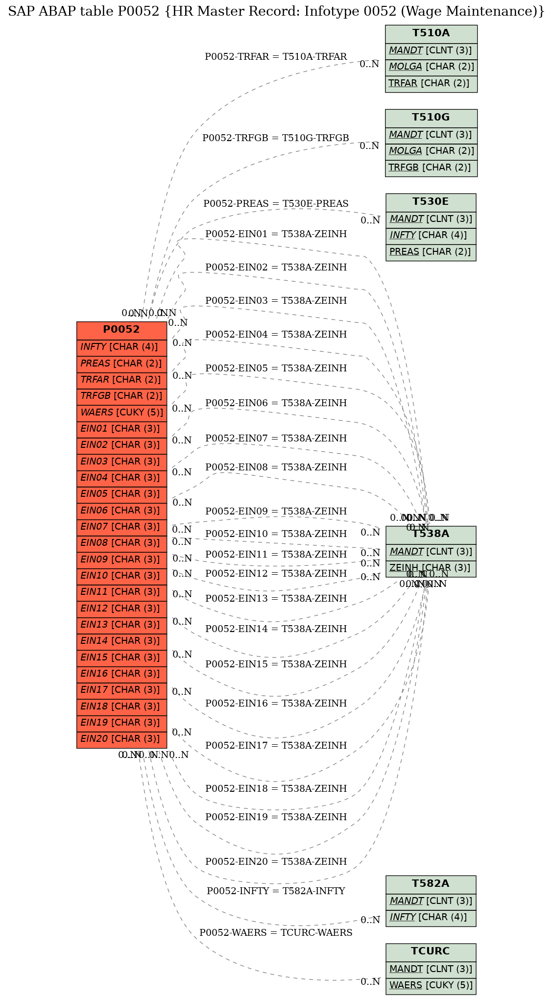 E-R Diagram for table P0052 (HR Master Record: Infotype 0052 (Wage Maintenance))